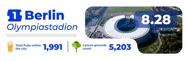 Berlin the top ranked city for Euro 2024.