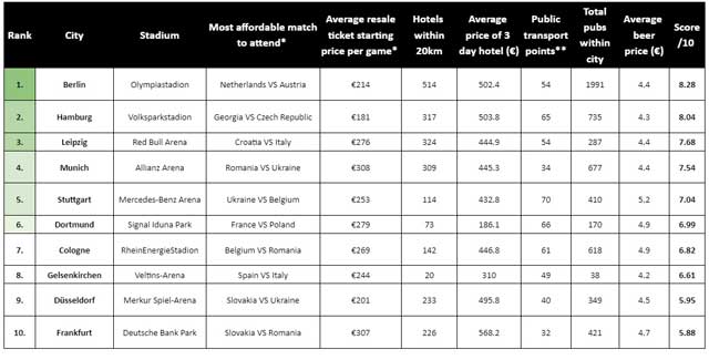 The best cities for the ultimate Euros experience The best cities for the ultimate Euros experience.