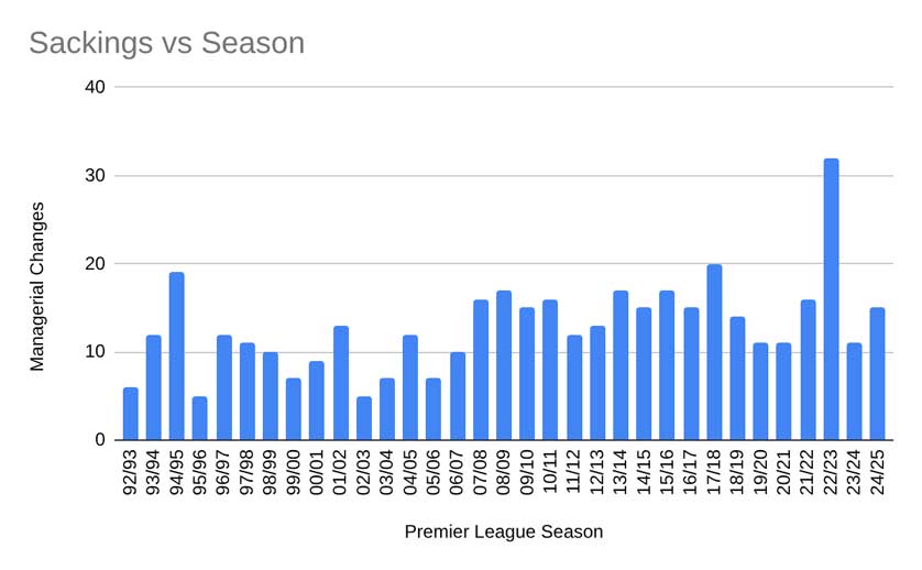 Sackings versus Season.