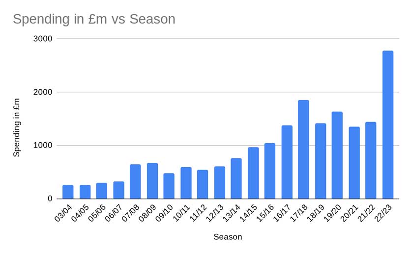 Spending per Season.