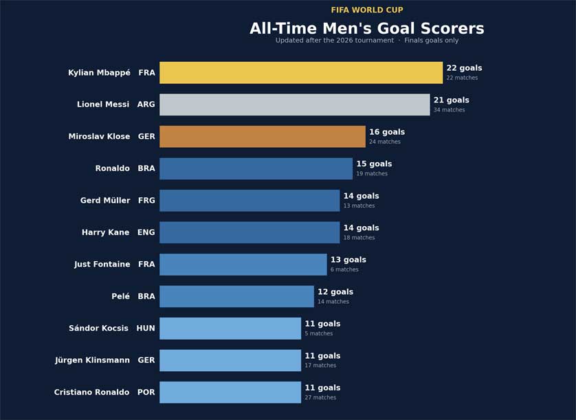 All-time Top Men's FIFA World Cup Goalscorers.