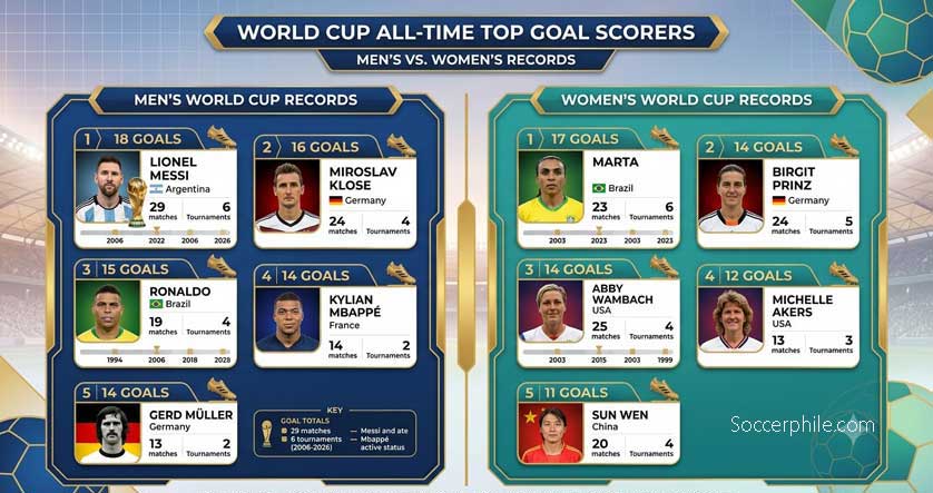 All-time Top Men's FIFA World Cup Goalscorers.